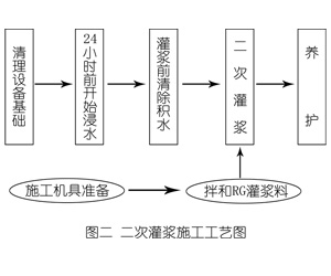 大名灌浆料施工工艺—文字完整版